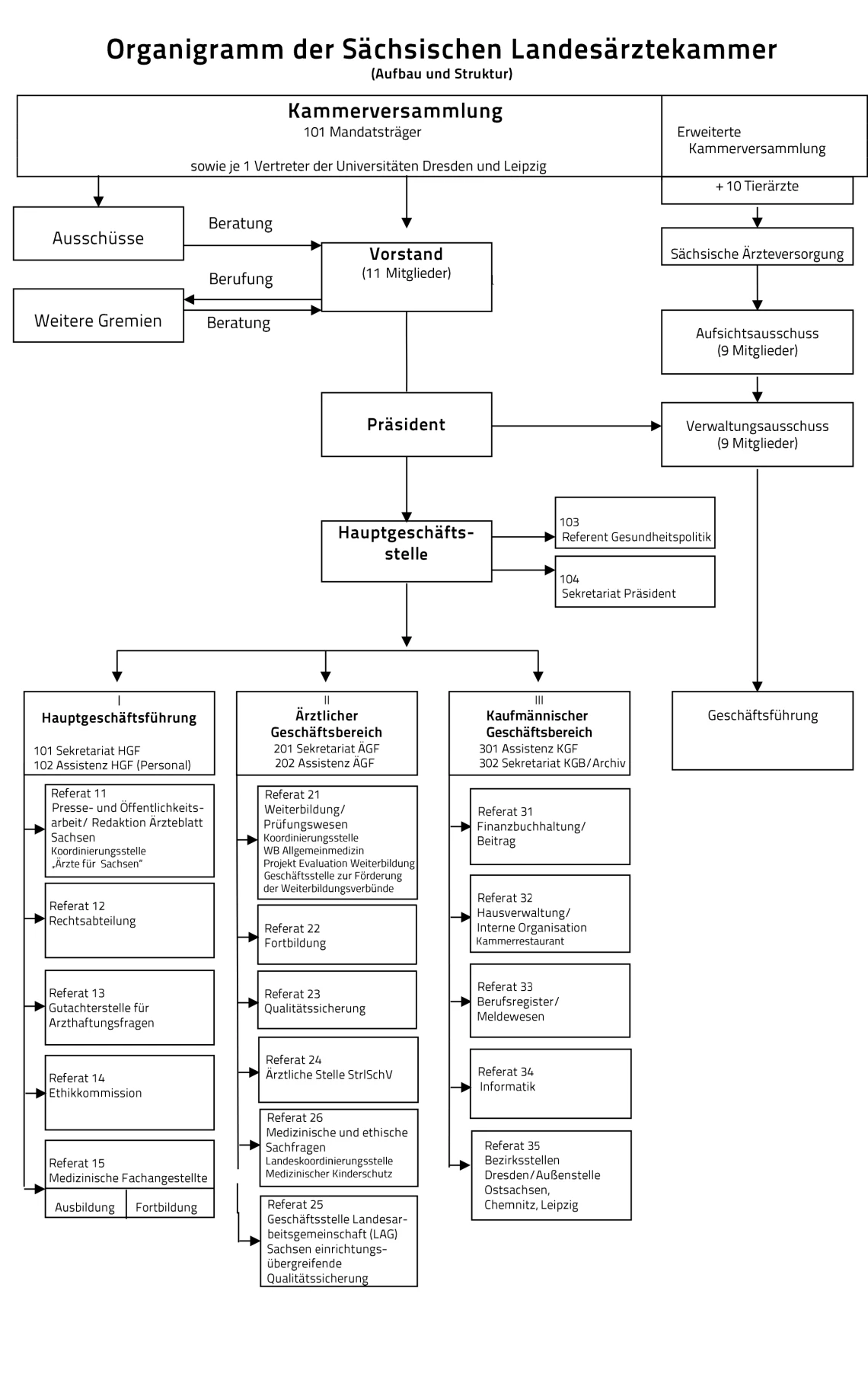 Organigramm Sächsische Landesärztekammer